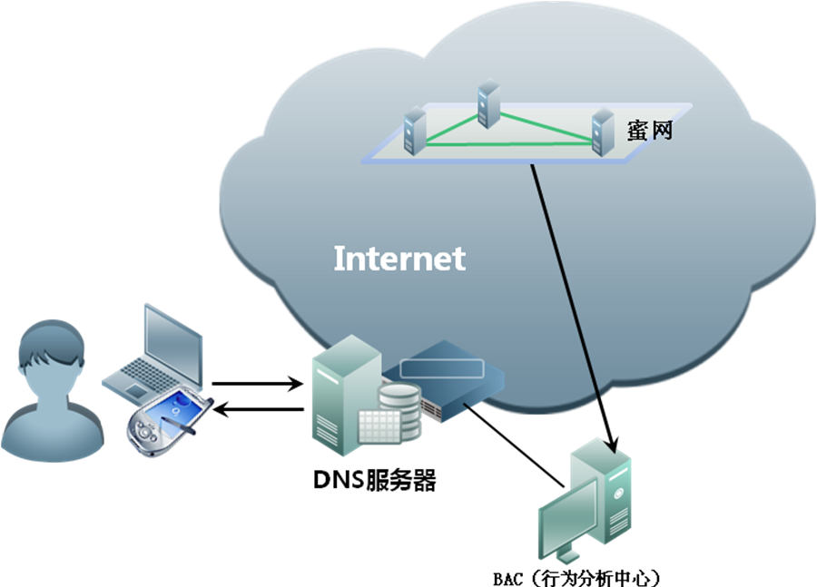 綠盟科技運(yùn)營商DNS系統(tǒng)安全解決方案
